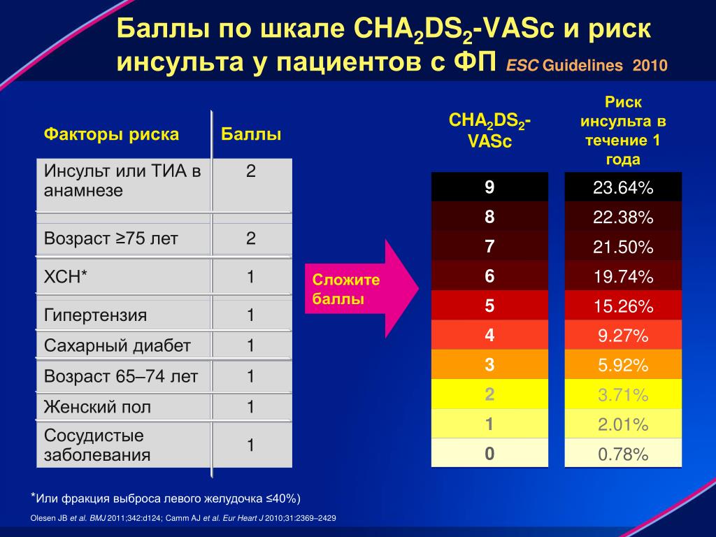 Шкала тромбоэмболических осложнений cha2ds2 vasc