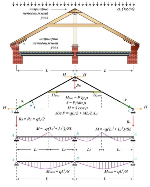 как узнать длину стропил двухскатной крыши калькулятор